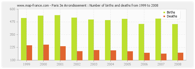 Paris 3e Arrondissement : Number of births and deaths from 1999 to 2008